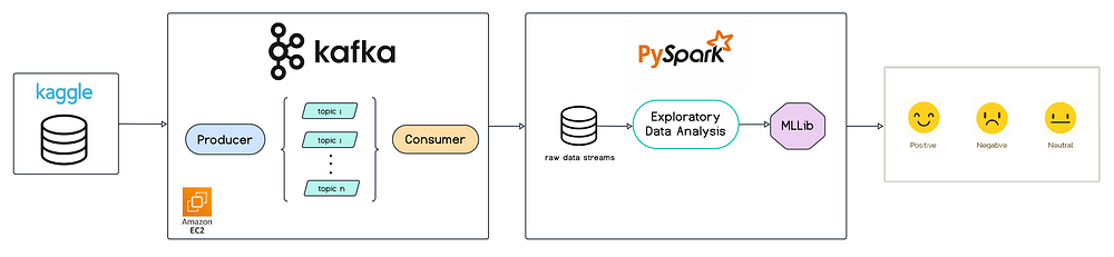 Real-Time Sentiment Analysis with Kafka and PySpark