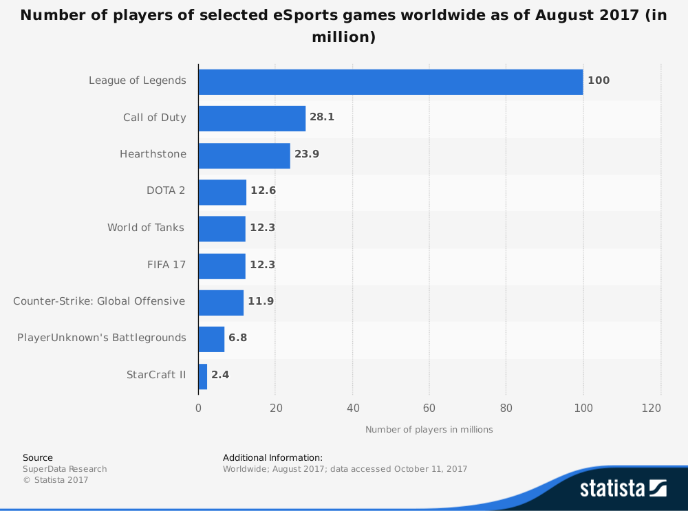 Why gaming attracts players and audience?, by 1eSports