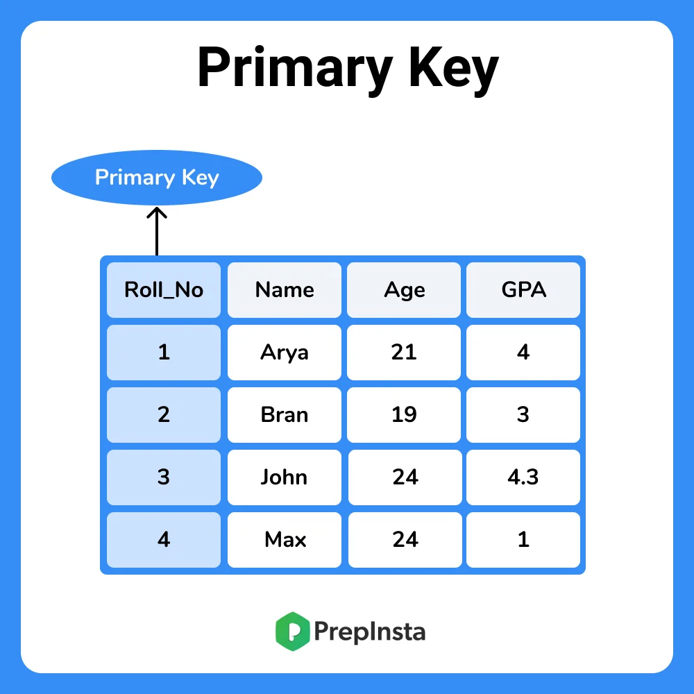 Keys in DBMS. What are the Keys in DBMS? | by Lahiru Lakmina | Medium