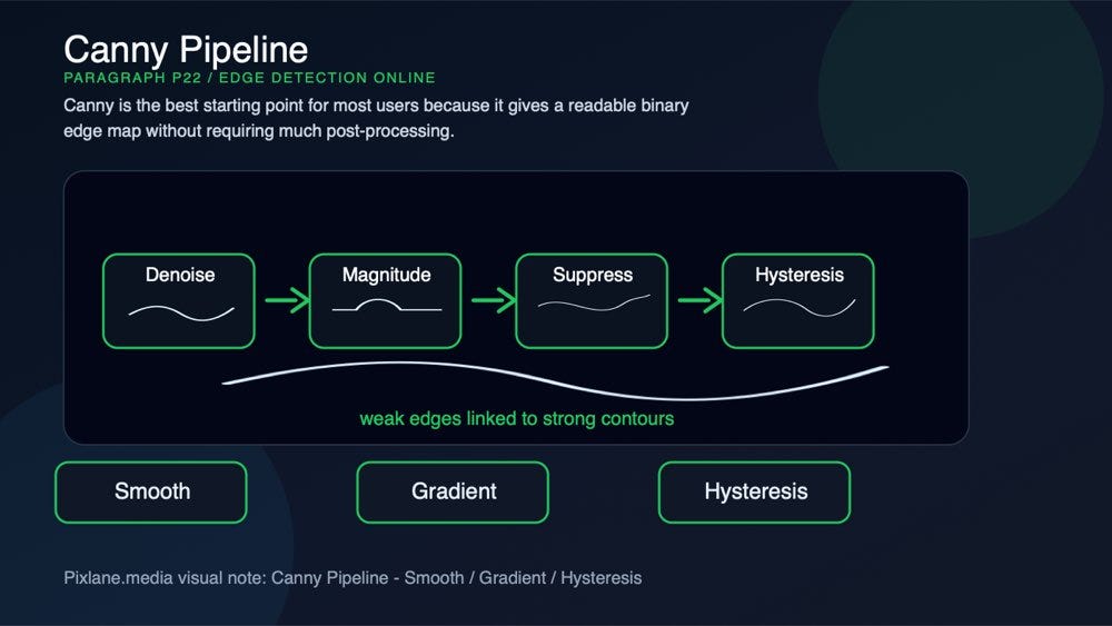 A paragraph-level visual for canny pipeline: smooth, gradient, hysteresis.