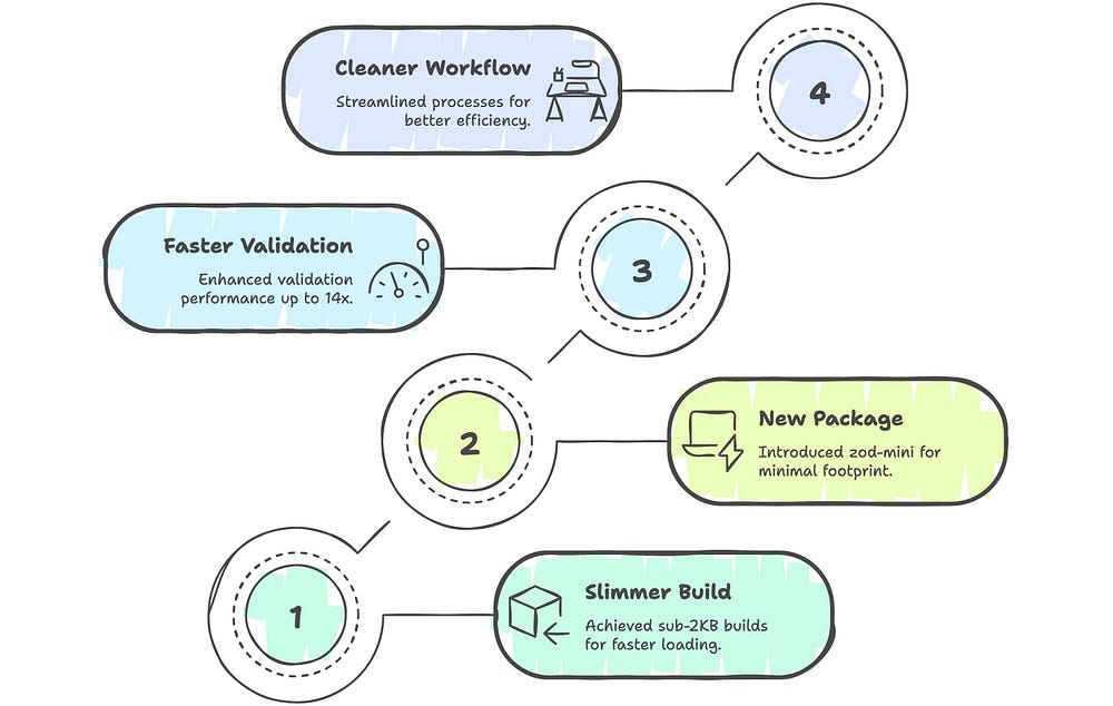 Zod 4 Is Here — Why Frontend Devs Should Pay Attention | Tiny Bundles, Blazing Speed, and a Mini Version That’s Lighter Than Your Lunch
