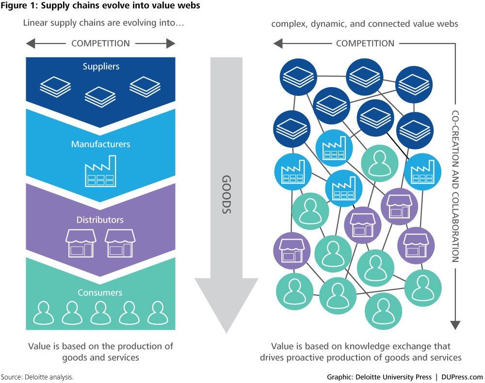 Linear Supply Chain vs Digital Supply Networks | by Marian Temmen | Medium