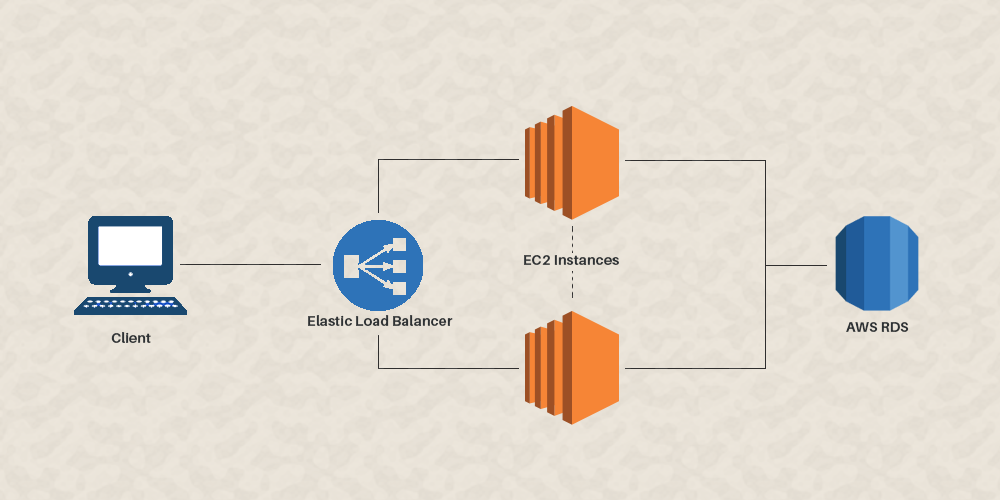 Deploying a NestJS API to AWS Elastic Beanstalk with CI/CD implementation |  by Christian Balola | DevOps.dev