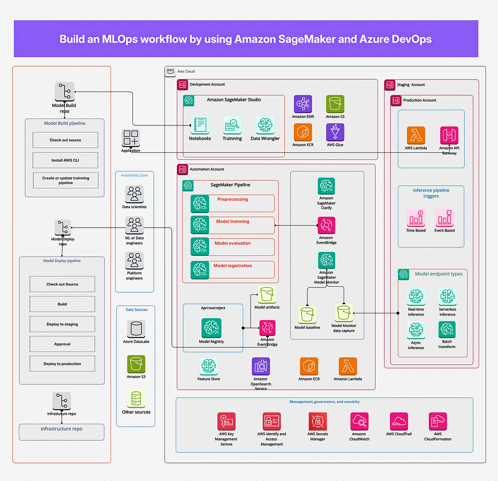 MLOps Mastery with Multi-Cloud Pipeline