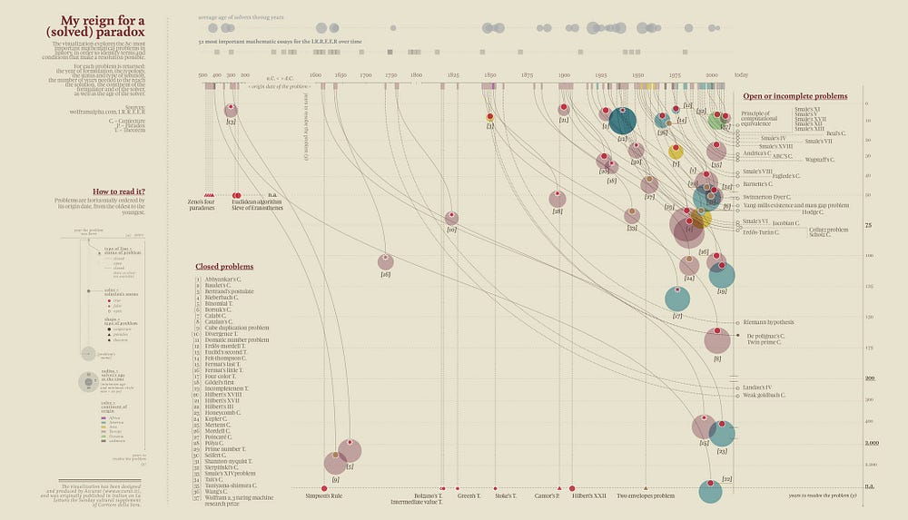 Data visualization, My reign for a (solved) paradox, Accurat, La Lettura, 2013
