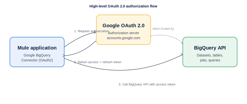 Connecting MuleSoft to Google BigQuery using OAuth 2.0: a complete step-by-step guide