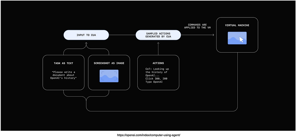 Introducing Operator: The AI Agent That Works for You