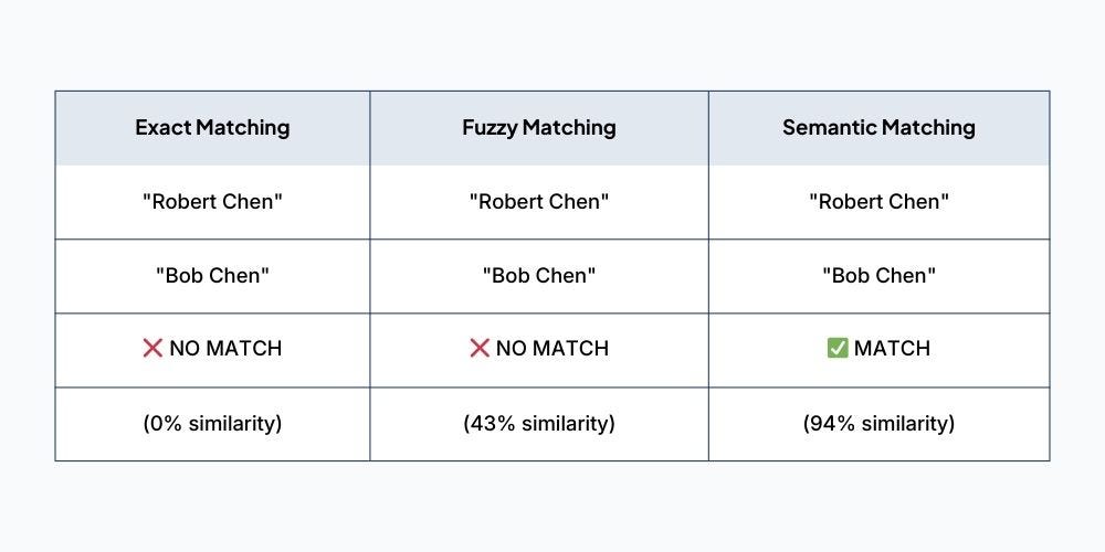 Why Fuzzy Matching Misses Your Worst Duplicates | Medium