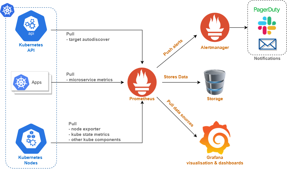 Deploying Prometheus Operator (Helm) On AKS Cluster by Anoop K Medium
