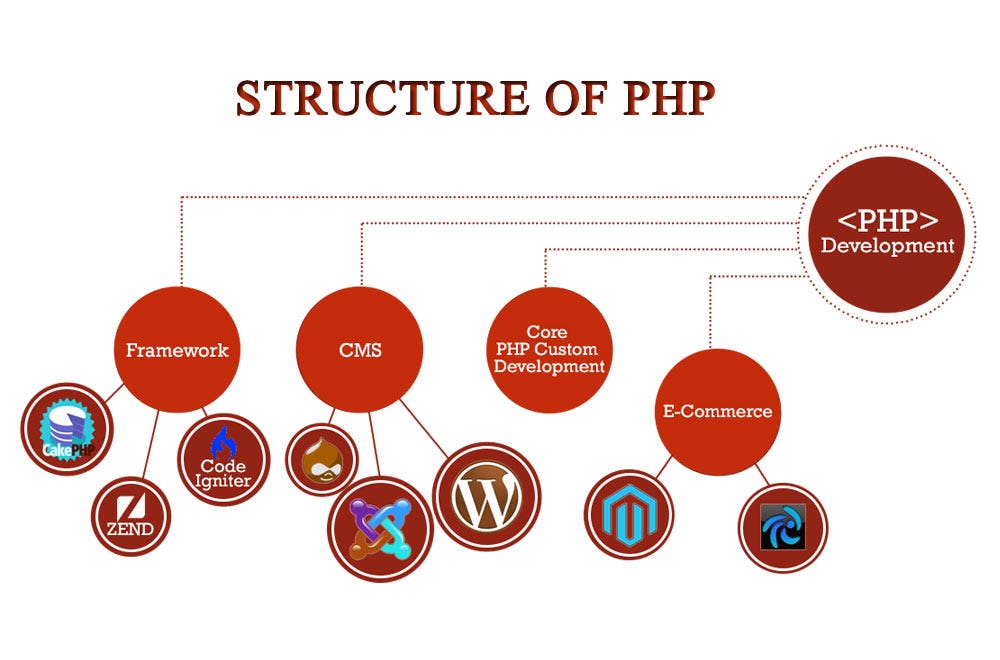 WHAT IS THE REASON PHP IS A GOOD CHOICE FOR WEB DEVELOPMENT? | by ...