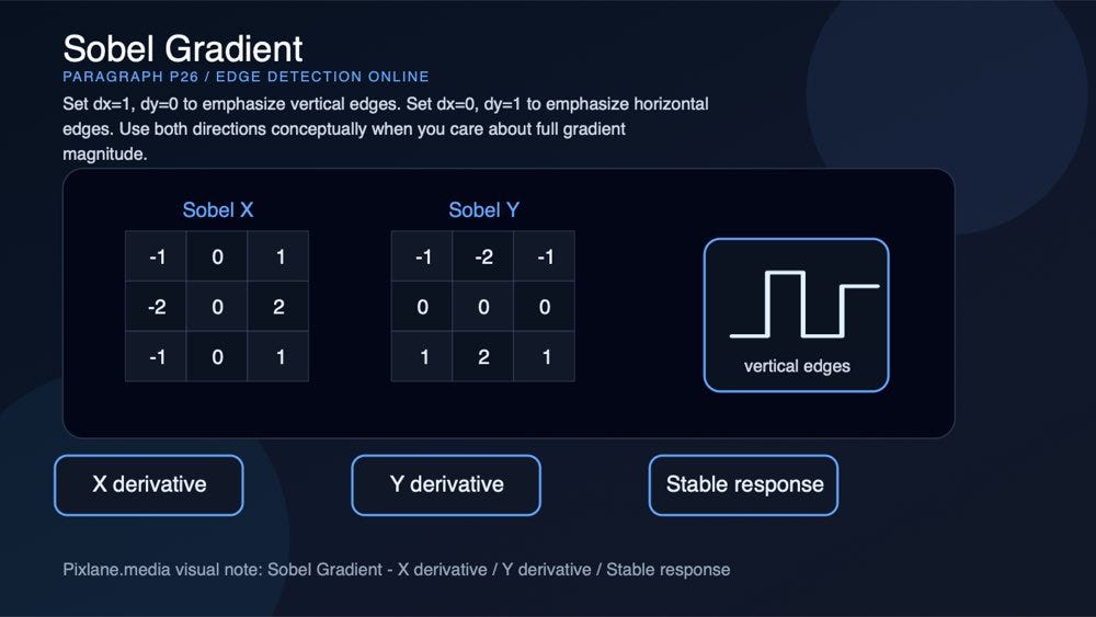A paragraph-level visual for sobel gradient: x derivative, y derivative, stable response.