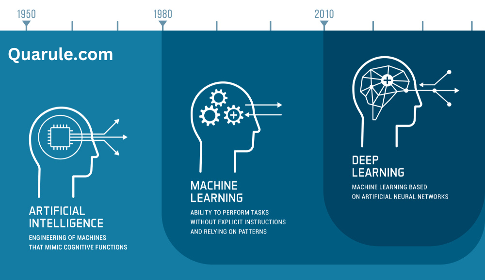 Comparing Artificial Intelligence, Machine Learning, and Deep Learning ...