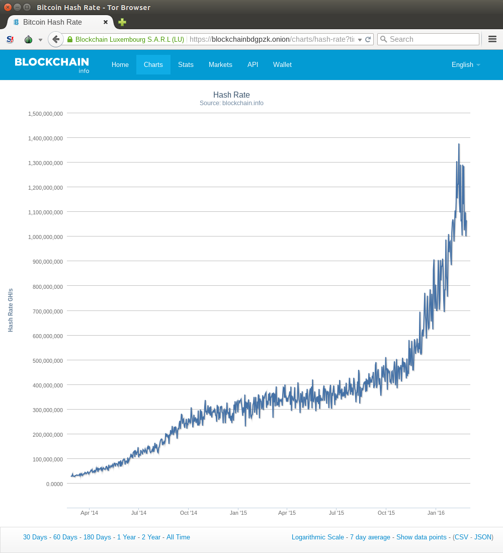 Fees Will Have To Increase To Hundreds Of Dollars Per Transaction If We  Want To Keep Bitcoin Secure Without A Blocksize Increase | by Leo Weese 獅  草地 | Bitcoin Bytes