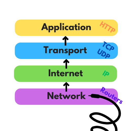 TCP/IP — Networking Basics for Smart Developers | by Daniel James