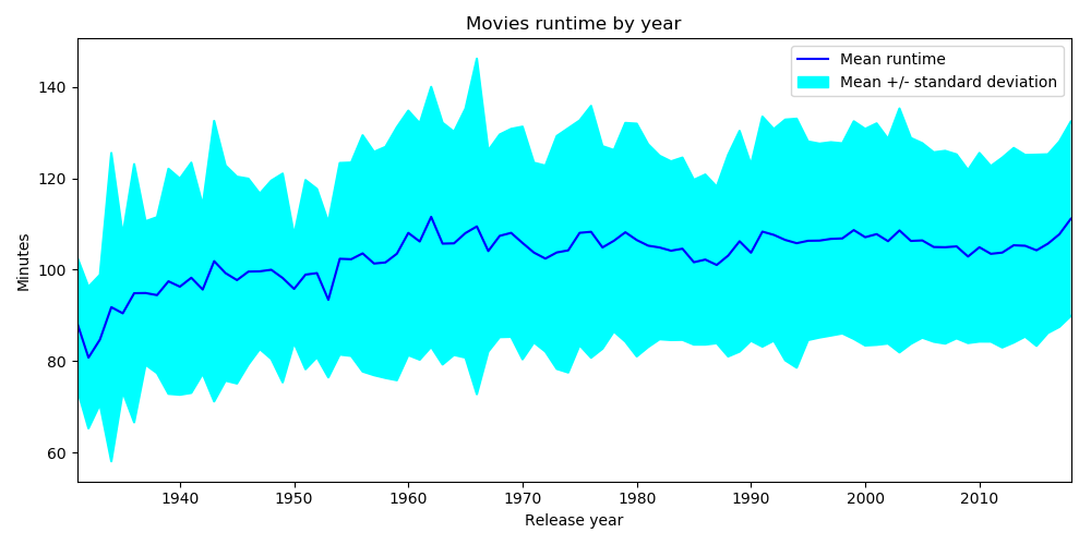 10 Best 1990s Movies, Ranked According to IMDb