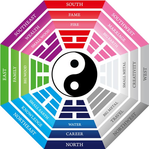 How to Understand The Bagua Chart in Feng Shui, by Mikey Sackman, My  Front Porch