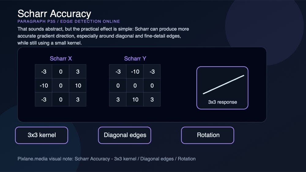 A paragraph-level visual for scharr accuracy: 3x3 kernel, diagonal edges, rotation.
