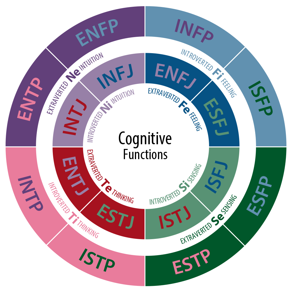 My Star Wars Twin? Looking @ The Myers Briggs Test