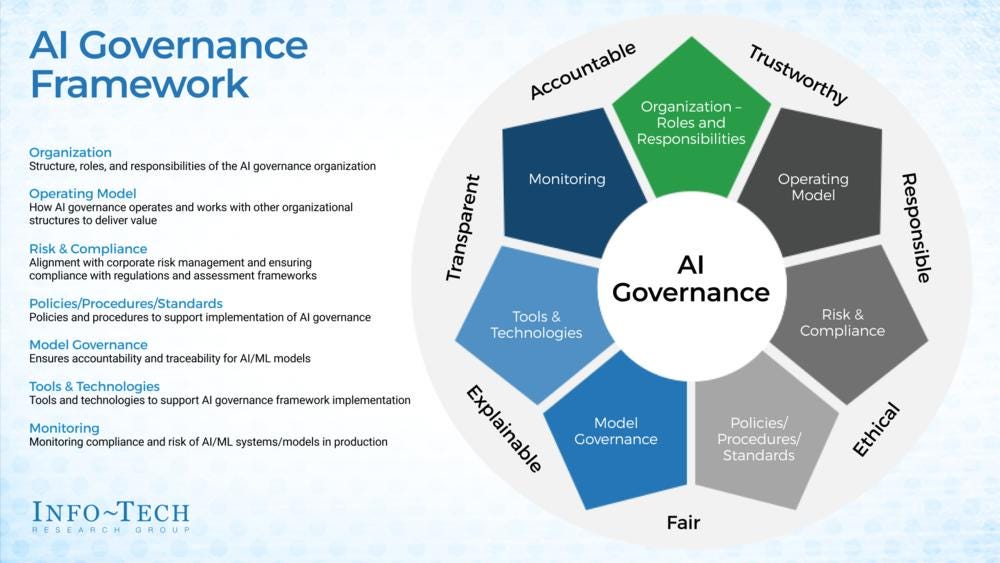 A Governance Framework For Generative AI Management By Saba Hesaraki A Governance Framework For Generative AI Management By Saba Hesaraki