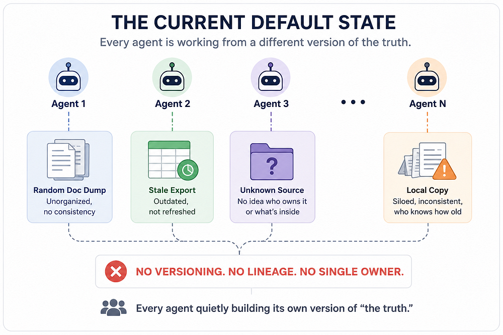 The Missing Layer: Why Enterprise AI Needs Agentic Memory Engineering