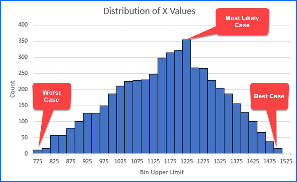 “Easy” Excel Inverse Triangular Distribution for Monte Carlo