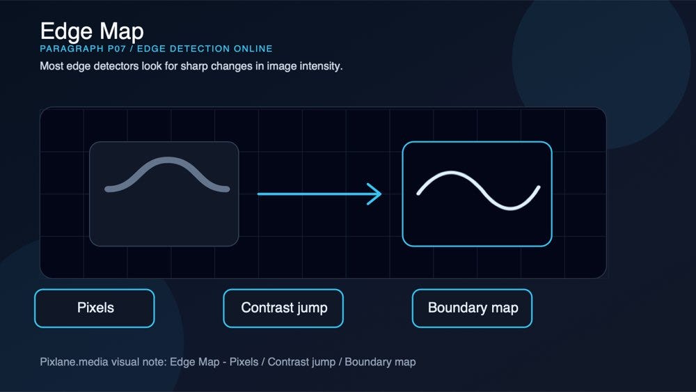 A paragraph-level visual for edge map: pixels, contrast jump, boundary map.
