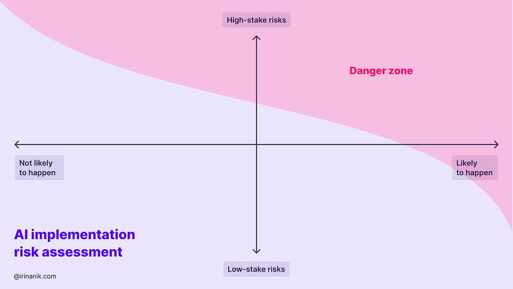 Graph showing that high-stake risks that are likely to happen are dangerous and should be mitigated before an AI solution can be used.