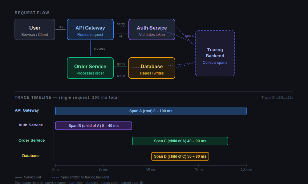 Debugging Microservices Without Going Insane: Distributed Tracing with OpenTelemetry