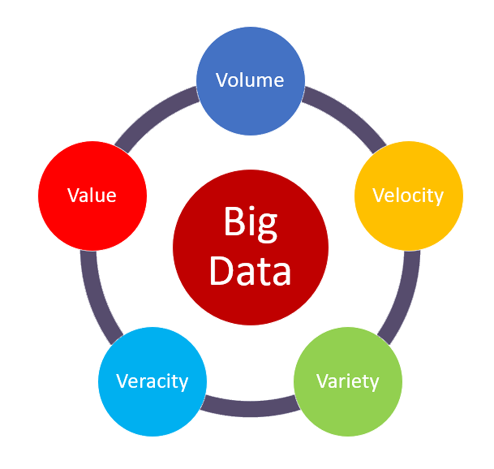 The 5 V's of Big Data. Volume, Velocity, Variety, Veracity… | by Surya  Gutta | Analytics Vidhya
