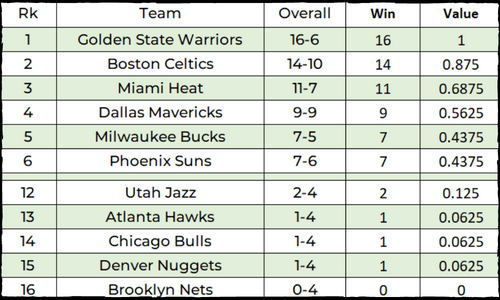 I will predict the 2023 NBA Champion using Machine Learning, by TheJK