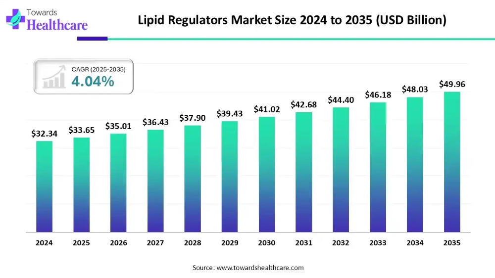 $49.96 Billion Surge Ahead! Is the Lipid Regulators Market Entering Its Smart Therapy Era?