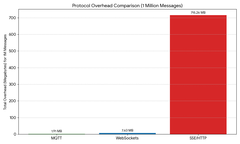 Why We Chose MQTT Pub/Sub Over SSE or Peer-to-Peer WebSockets for Our AI GamingPlatform