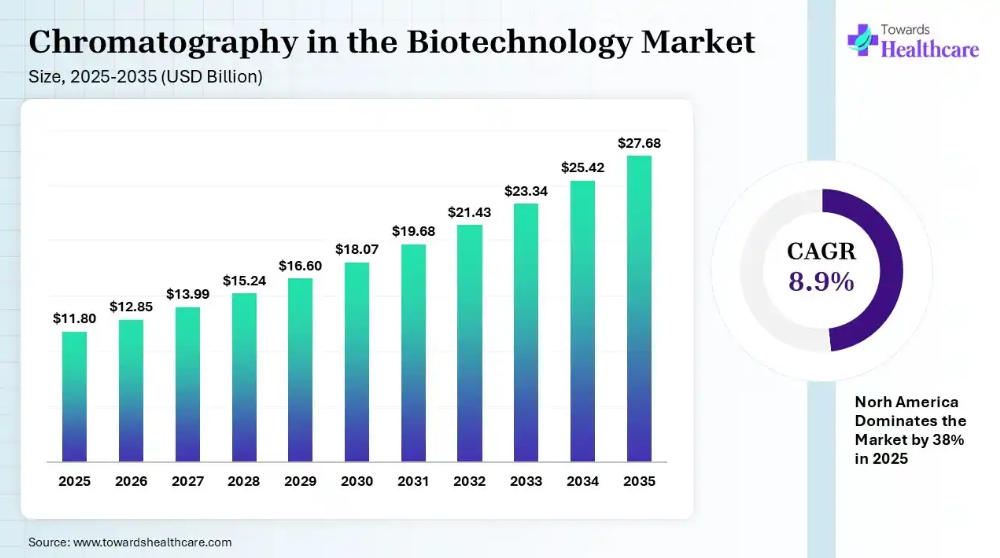Chromatography in the Biotechnology Market: 8.9% Growth Signals a New Era!