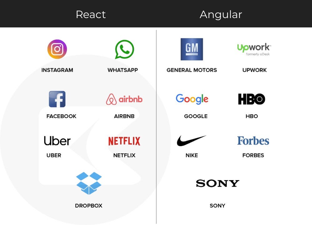 ReactJS or AngularJS: The Web Project Guide | by Nicolet Junior | Medium