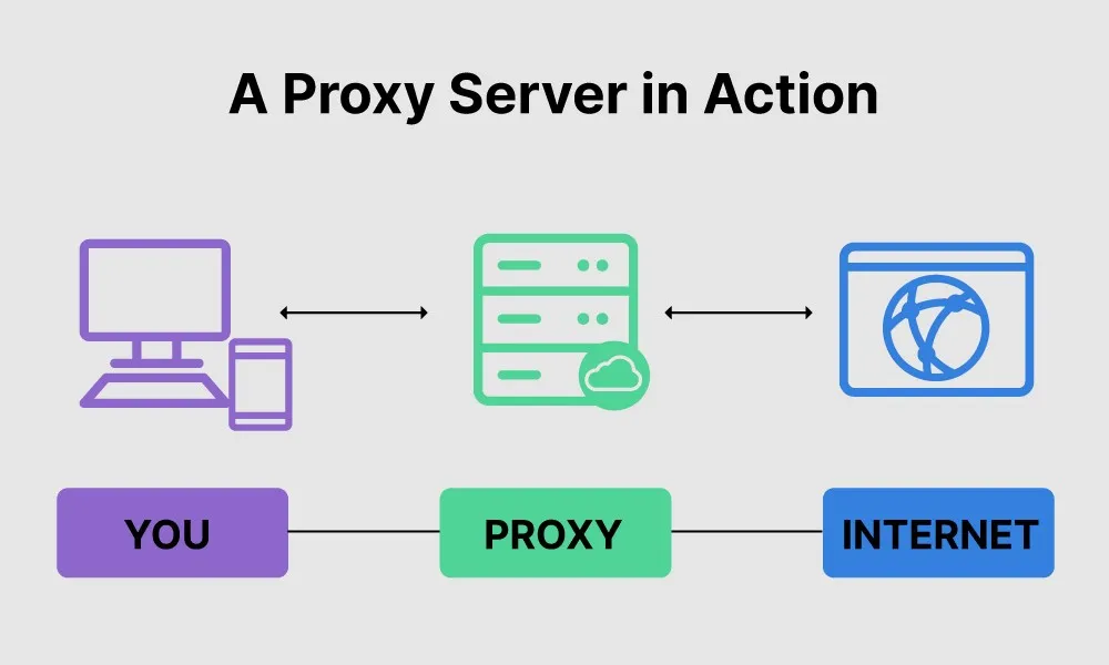 over het algemeen Ontkennen Verbetering Everything you need to know about Proxy Servers - Computer Networking | by  Dineshchandgr - A Top writer in Technology | Feb, 2023 | Level Up Coding
