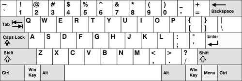 Why are the Keyboard Keys Arranged as QWERTYUIOPASDFGHJKLZXCVBNM