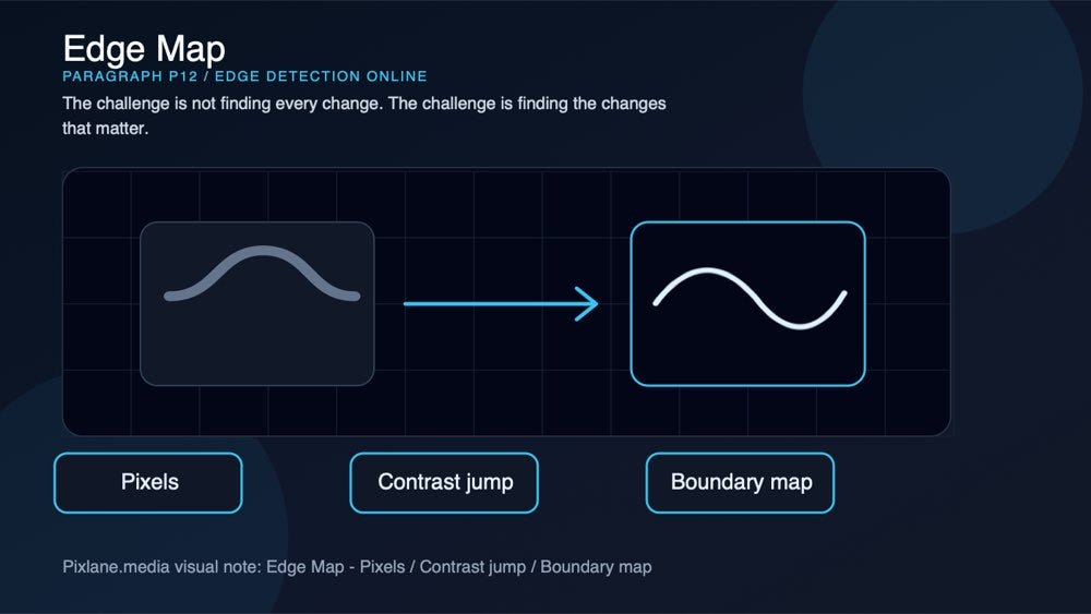 A paragraph-level visual for edge map: pixels, contrast jump, boundary map.