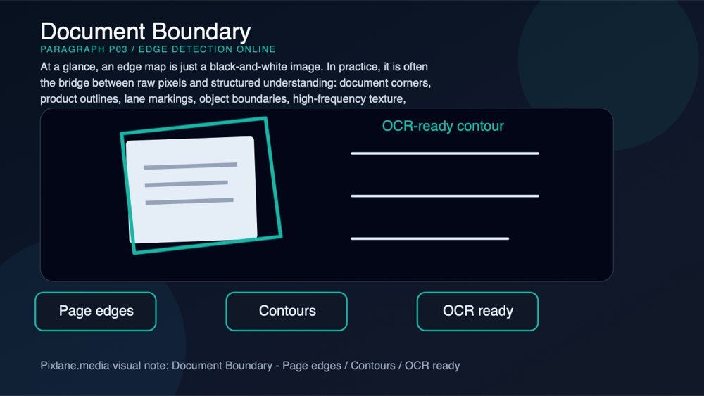 A paragraph-level visual for document boundary: page edges, contours, ocr ready.