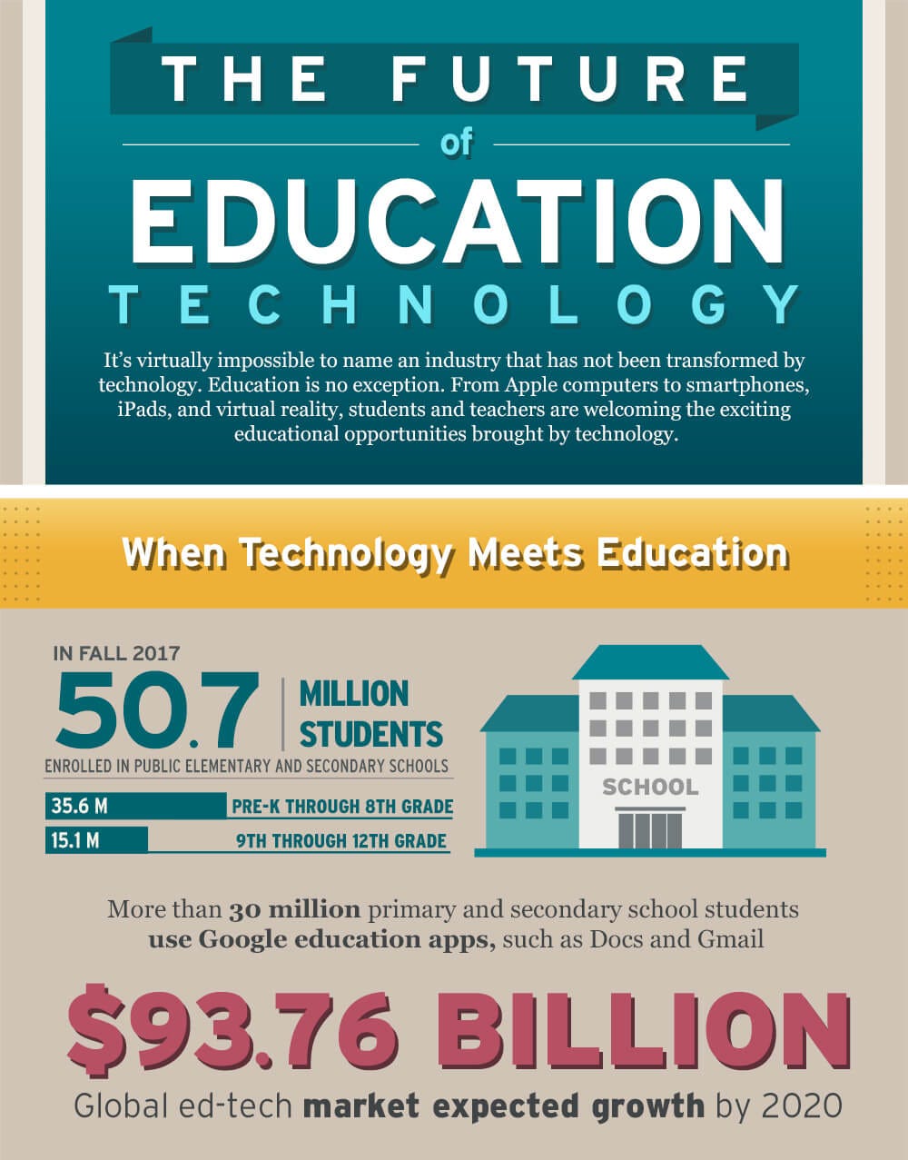 The Future of Education Technology Trends in Higher Education by