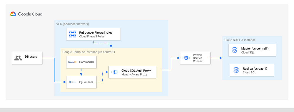 Architecting a Scalable and Secure Cloud-Based Database Solution: A Deep Dive into Integrating Cloud SQL, PgBouncer, CloudSQL Proxy, and HammerDB for Optimal Performance | by Vasantha Kumar | Google Cloud - Community | Jun, 2023 | Medium