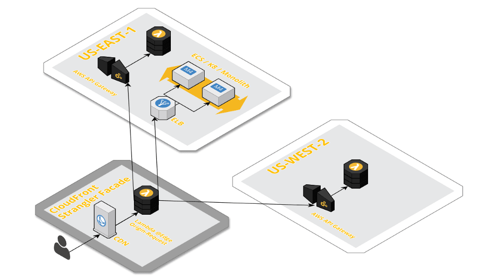 Evolutionary Decoupled (looselycoupled) Services Architecture by