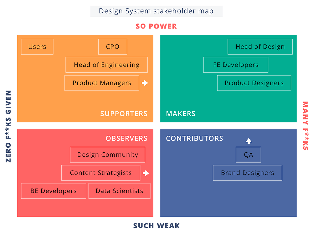 Design System stakeholder map showing example stakeholders
