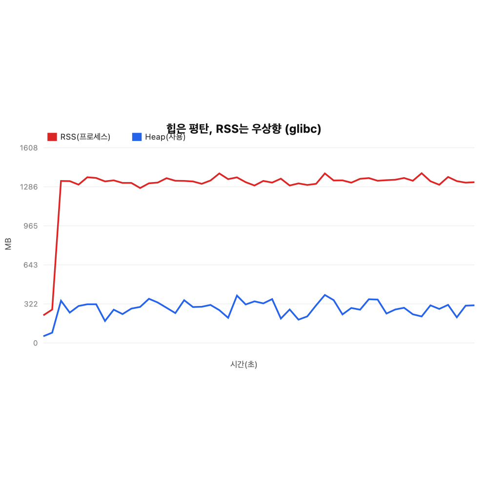 JVM heap은 멀쩡한데 왜 메모리가 터질까? — Docker 환경 네이티브 메모리 삽질기 (Part 2) 섬네일
