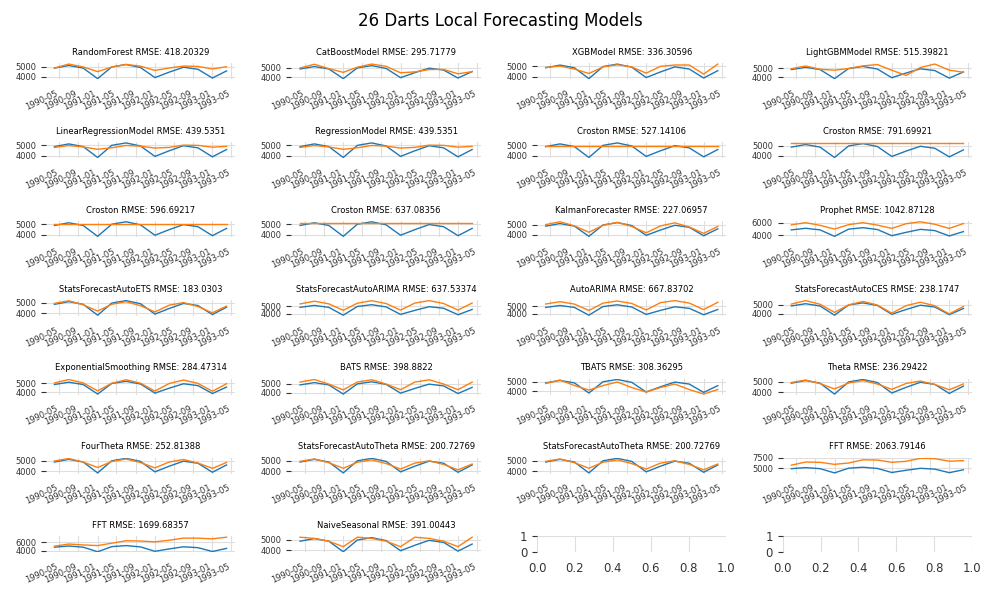 Find The Best Darts Local Forecasting Model by Mark W Kiehl Medium