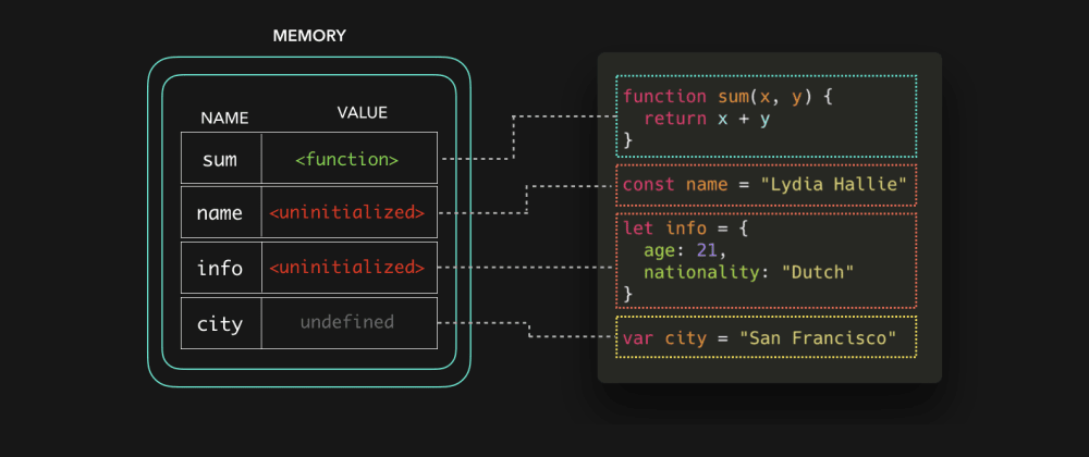 JavaScript Visualized: Hoisting. Makalenin ingilizce aslı: JavaScript ...