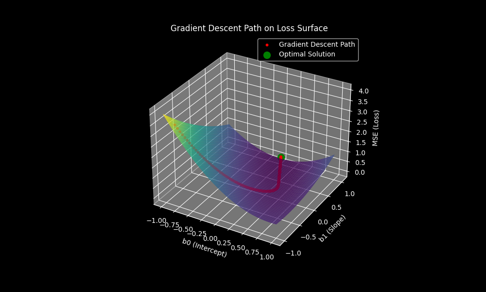 Understanding Gradient Descent: How Machines Learn | by Brian Hulela ...
