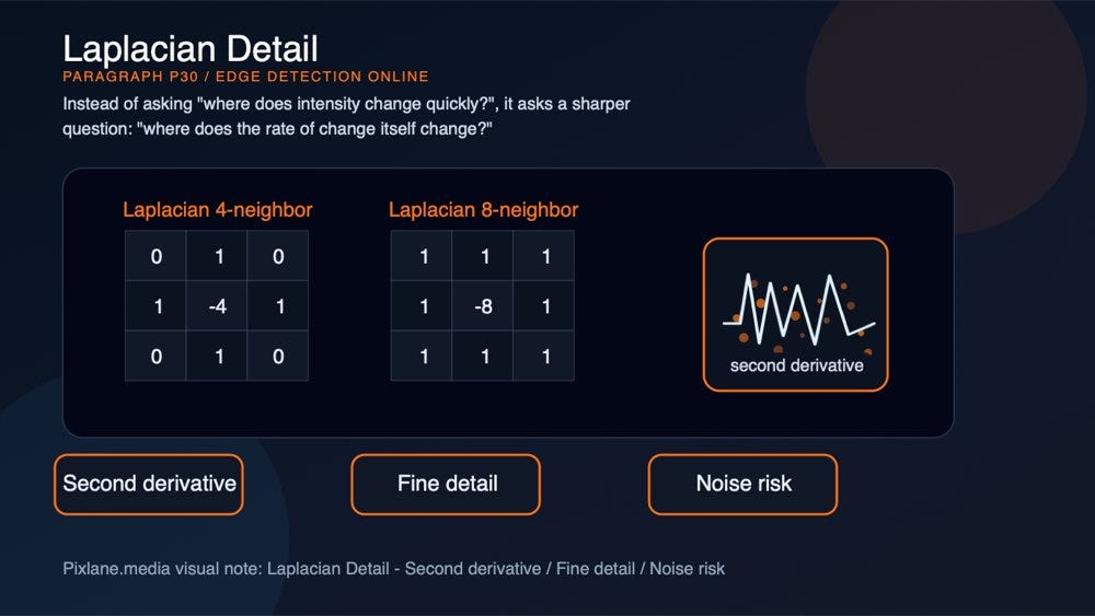 A paragraph-level visual for laplacian detail: second derivative, fine detail, noise risk.