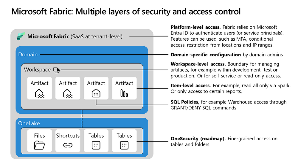 Microsoft Fabric — a better understanding of the underlying architecture and concepts