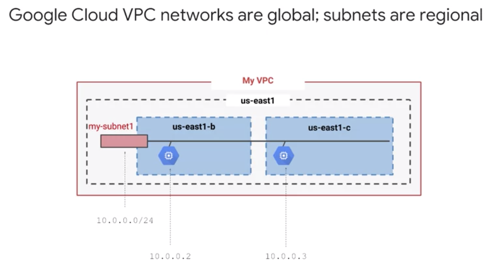 Google Cloud Platform Fundamentals for AWS Professionals — Week 3 by Bekah Lundy Medium