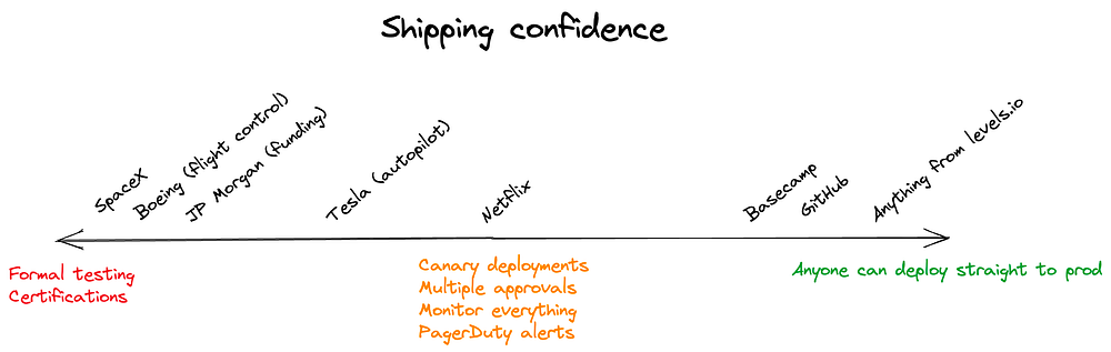 Shipping confidence spectrum. Companies like SpaceX are forced to test the crap out of their software, companies like GitHub allow anyone to deploy straight to prod, see what happens (sometimes employing canary deployments) and rolling back if required. People like levels.io deploy to prod and use their customers to test. These are all good strategies.